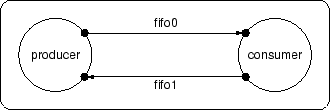 \begin{figure}\centerline{\psfig{figure=Figures/deadlock.eps,width=0.6\textwidth}}\end{figure}